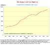 Evolución de la población 1900-2011